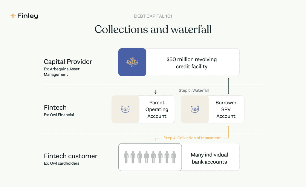 Collections and waterfall