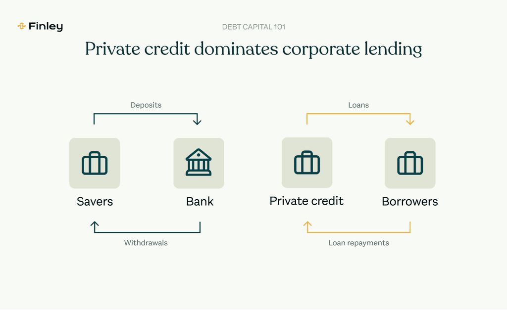 Private credit funds now dominate middle-market business lending