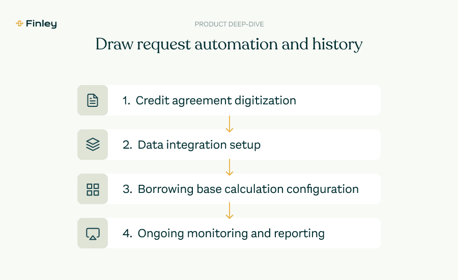 Product deep-dive: the four components of Finley's draw request set-up