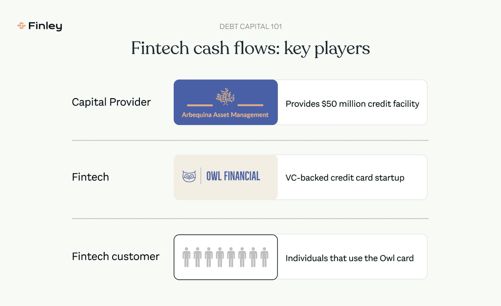 Key players in understanding fintech cash flows