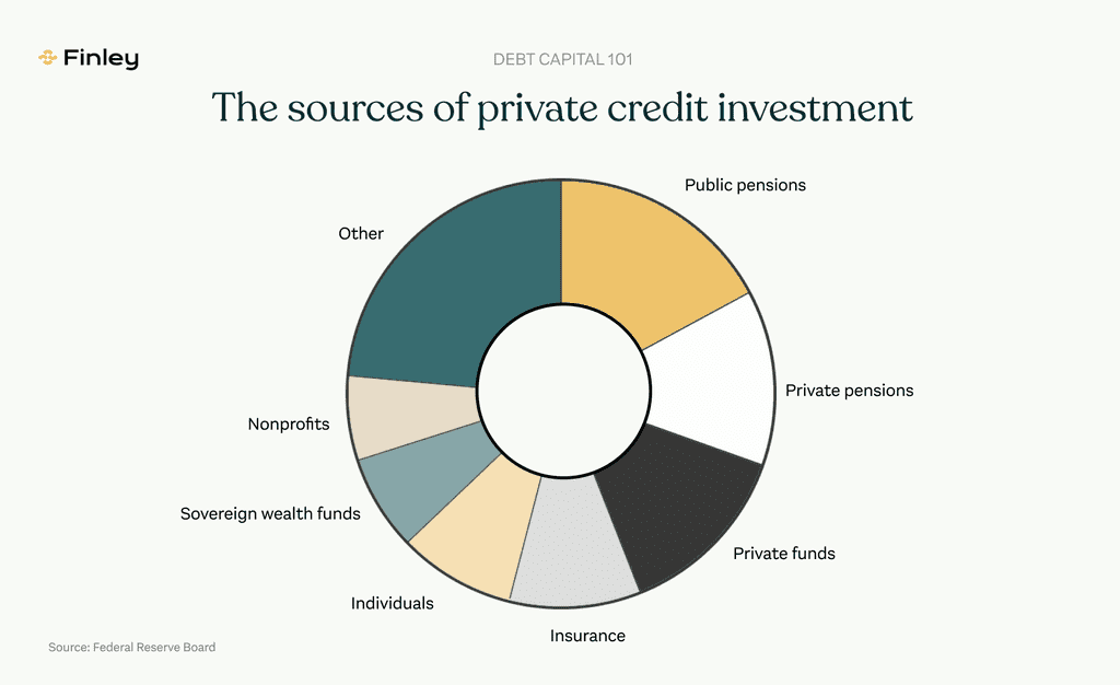 The sources of private credit investment
