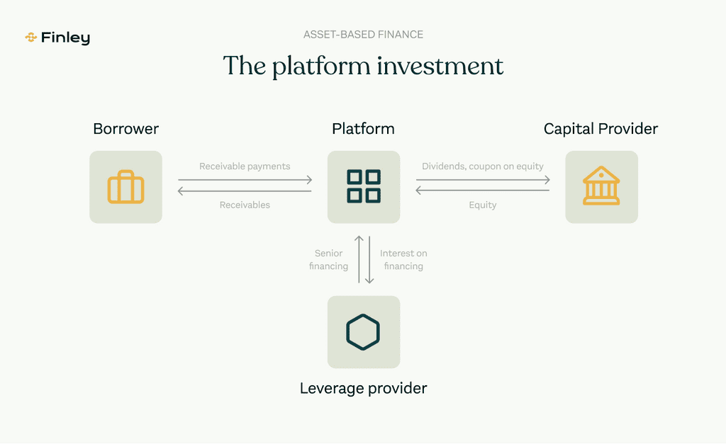 The platform investment in asset-based finance