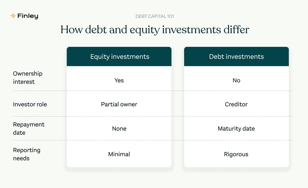 Differences between debt and equity investments