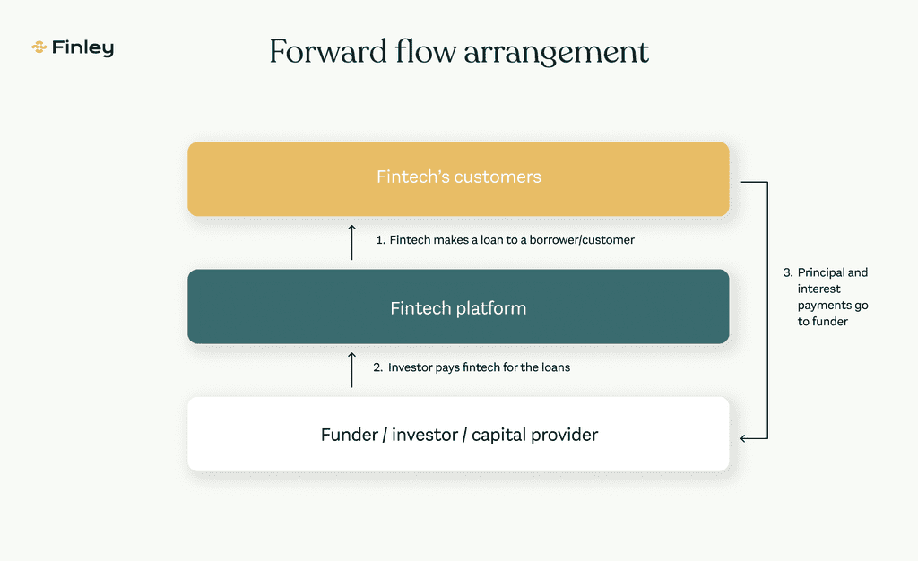 The forward flow arrangement