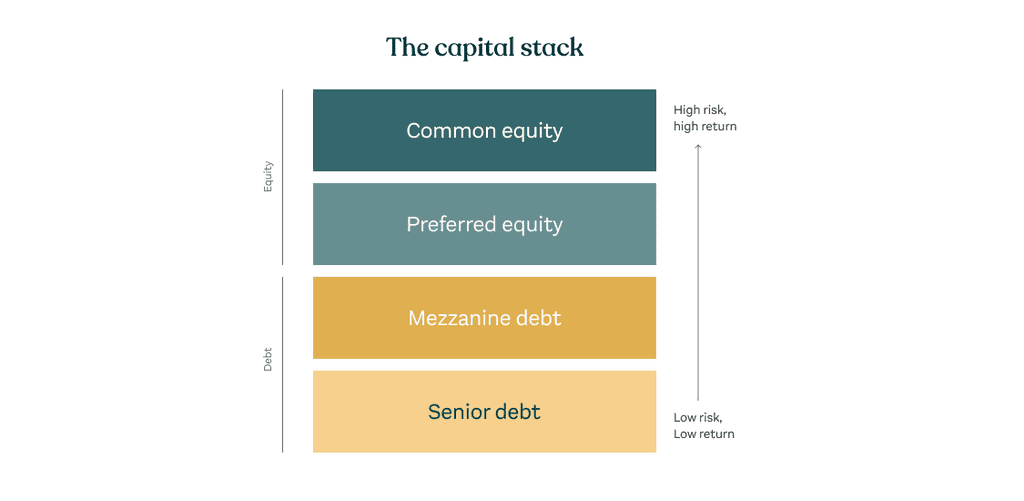 Deconstructing the capital stack