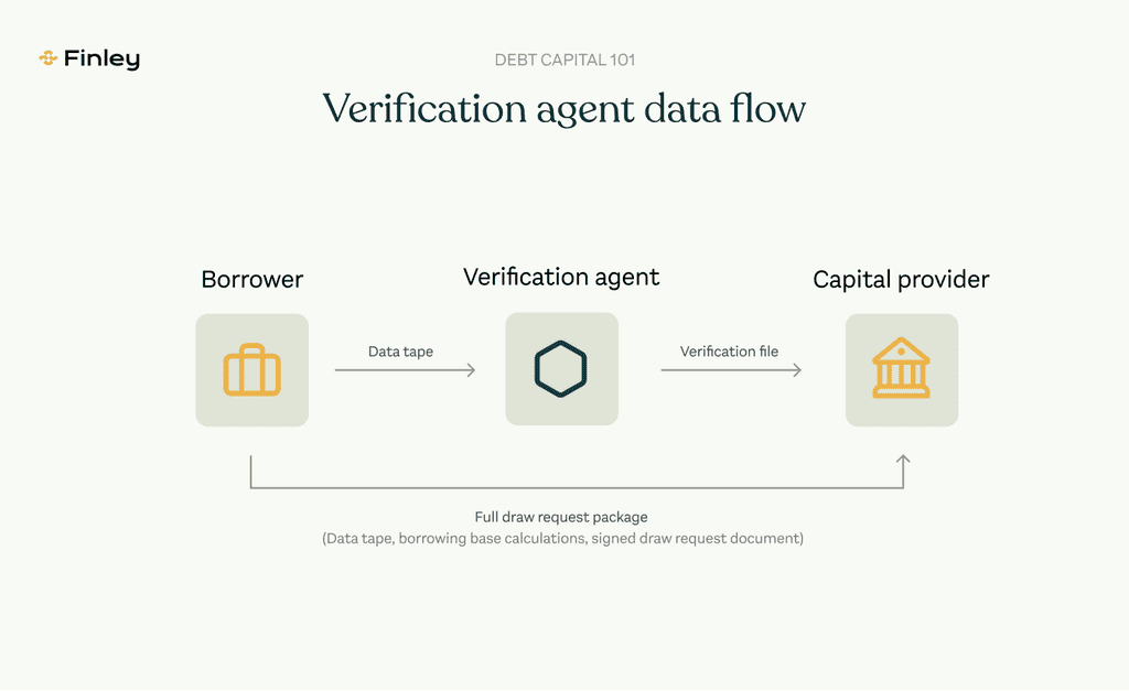 How verification agents work with fintech borrowers