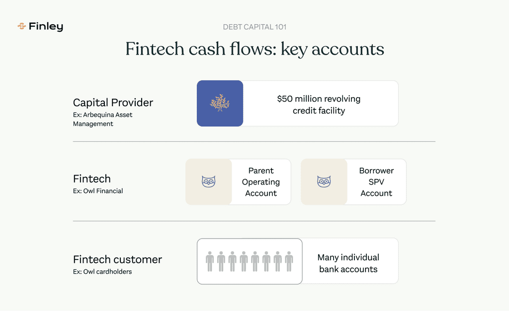 Key accounts in understanding fintech cash flows