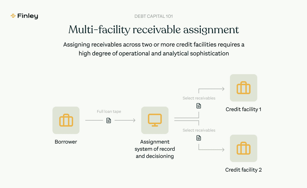 Assigning receivables to multiple facilities requires operational and analytical sophistication