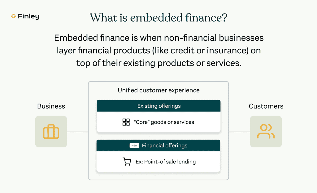 Embedded finance is when companies layer financial services on top of their existing products