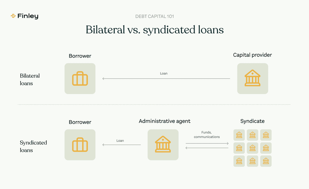 Bilateral vs. syndicated loans: one-to-one and one-to-many loan arrangements