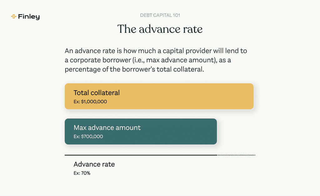 The advance rate in debt capital