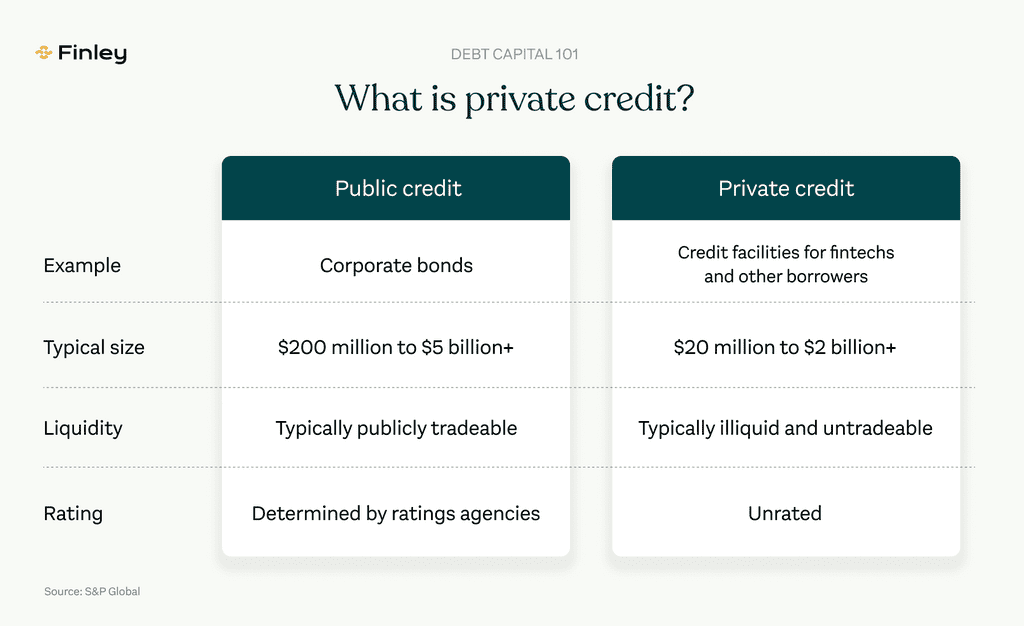 What are the differences between public and private credit?