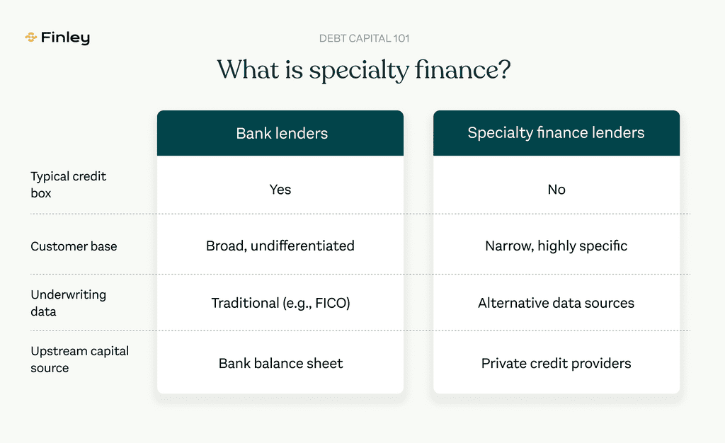 How bank lending and specialty finance lending differ