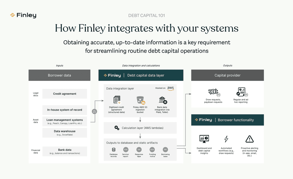 How Finley works with customers' existing systems