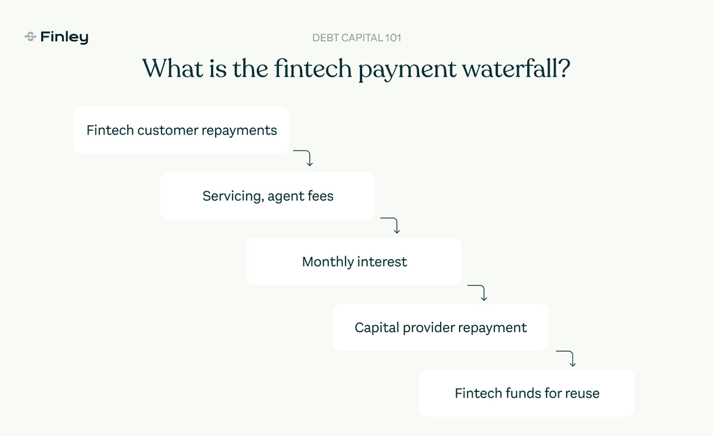 How fintech payment waterfalls work