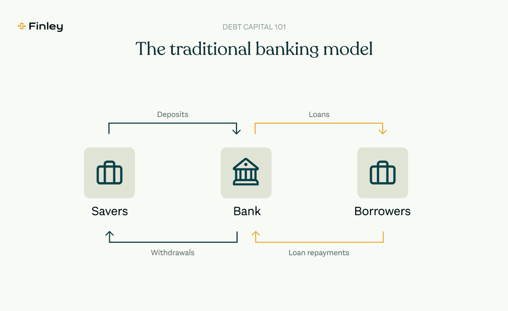 In the traditional model, banks take deposits from savers and lend to borrowers